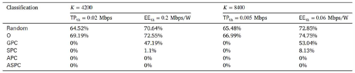 알고리즘들의 outage probability