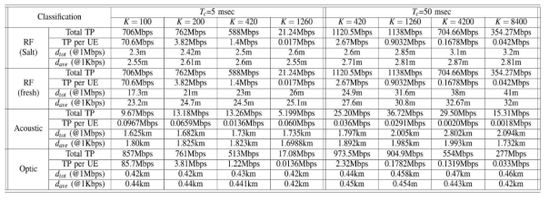 : RF/Acoustic/Optic을 활용하는 경우의 성능 분석