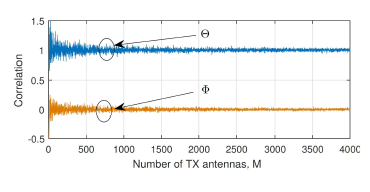 채널의 auto correlation과 cross correlation을 통한 Channel hardening effect