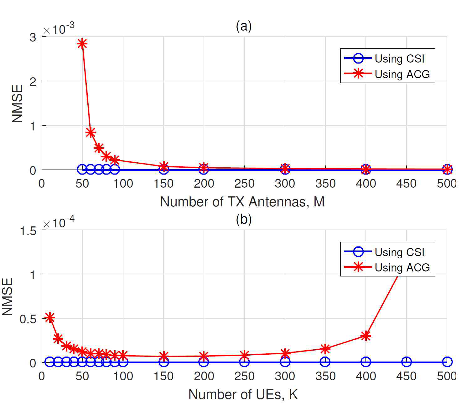 ZF precoding을 사용했을 경우 NMSE versus 기지국의 안테나 숫자, (a) K=50, (b) M=500