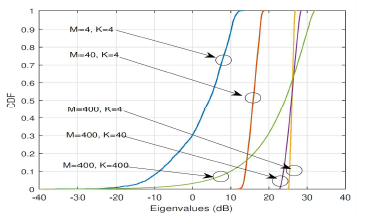 CDF versus Eigenvalues of channel matrix