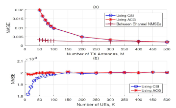 MR precoding을 사용했을 경우 NMSE versus 기지국의 안테나 숫자, (a) K=50, (b) M=500