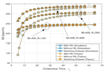 ZF precoding을 사용했을 경우 SE versus coherence time