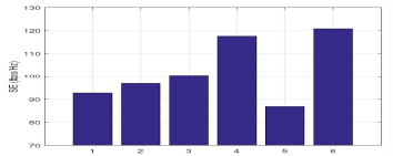 SE for various cases with MR precoding, when M =400: (1) K =100, conventional (2) K= 100, proposed, (3) K = 200, conventional, (4) K = 200, proposed, (5) K = 300, conventional, (6) K = 300, proposed