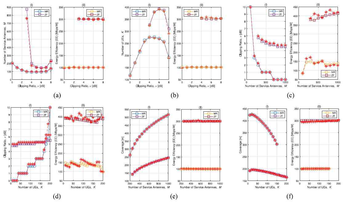 Parameter Determinations for the EE-MR_th = 100 Mbps/W and EE-ZF_th= 300 Mbps/W