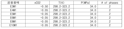 포화탄화수소 기능기포함 인 화합물기반 공융용매와 이산화탄소 이성분계의 고압 상거동 실험