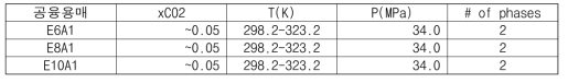 불포화탄화수소 기능기포함 인 화합물기반 공융용매와 이산화탄소 이성분계의 고압 상거동 실험