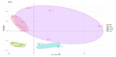 Principal component analysis (PCA) score plot of proteomics data 결과. 대조군, 확장성 심근병증, 비후성 심근병증 환자에서는 well clustering이 관찰되나, myocarditis의 경우에는 확산형 (scattered) 패턴을 보여주고 있음