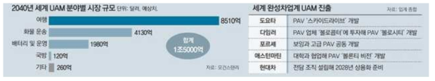 2040년 세계 UAM 분야별 시장 규모 전망과 세계 완성차업계의 UAM 진출 준비 현황