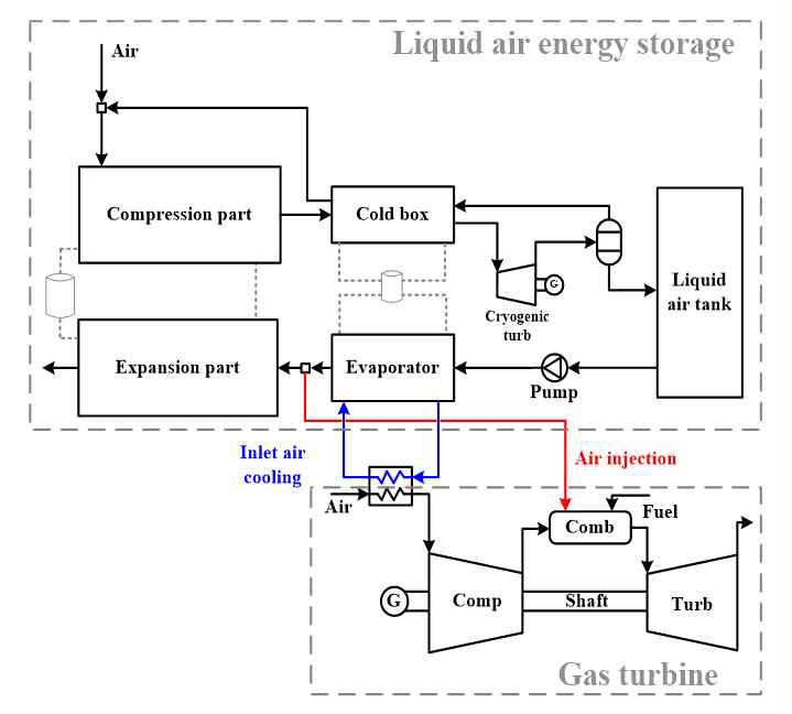 입구공기 냉각 및 압축공기분사 LAES-가스터빈 결합시스템