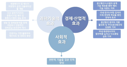 연구개발성과 관련분야 기여정도