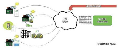 가상발전소(VPP) 개념도 [5]