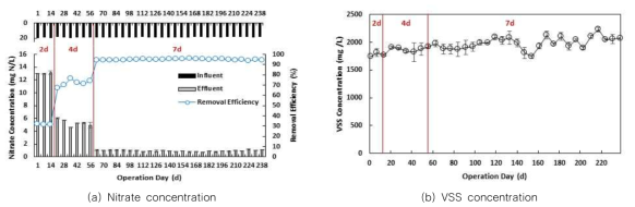 SMPBR 반응조 장기 운전 시 질산성 질소 제거율(a) 및 미세조류 농도(b)