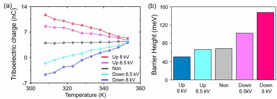 금속-강유전체 폴리머의 분극 방향, 분극 여부에 따른 (a) 마찰 전하의 온도 의존성 및 (b) 배리어의 크기