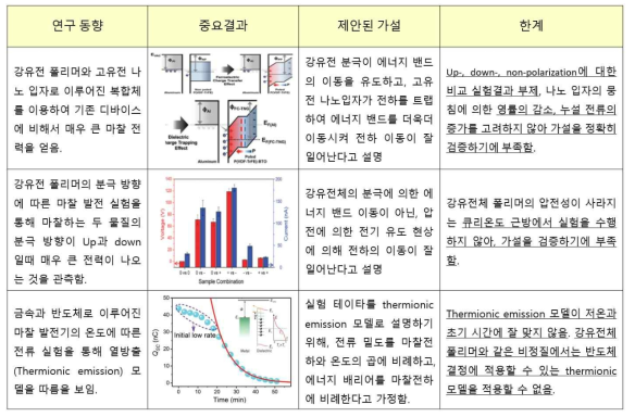 기존 연구의 문제점