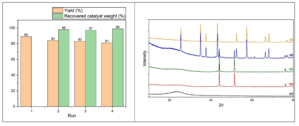 Catalytic Activity of Recovered Cu/C-Al2O3. Figure 2. XRD Spectra of (a) Charcoal Prepared from Coffee, (b) Fresh Cu/C, (c) Reused Cu/C (after 1st run under after 1st run under Cu/C, Cs2CO3, DMF, 150 oC, 24 h), (d) Reused Cu/C-Al2O3 (after 3rd run under Cu/C-Al2O3, K3PO4, DMF, 150 oC, 24 h) and (e) Al2O3