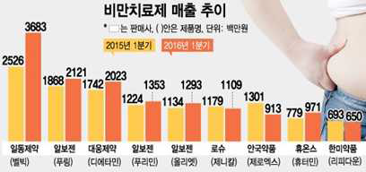 국내 비만치료제 시장2009년 1000억원에서 2020년 35조원 규모로 300배 가량 성장 전망