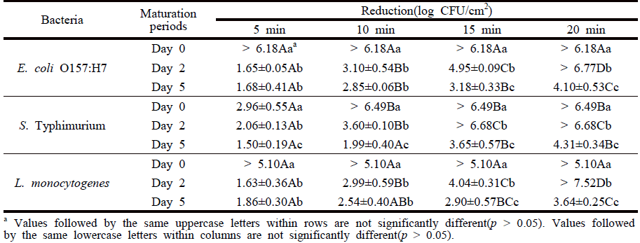 Log reductions of day 0, 2, and 5 biofilm cells of E. coli O157:H7, S. Typhimurium, and L. monocytogenes on HDPE coupon after treatment with 30 ppmv ClO2 gas