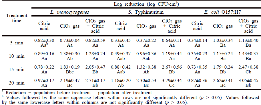 Log reductionsa of biofilm cells of L. monocytogenes, S. Typhimurium, and E. coli O157:H7 on stainless steel (SS) coupons after treatment with 2% citric acid and 10 ppmv gaseous ClO2