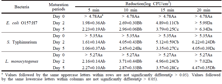 Log reductions of day 0, 2, and 5 biofilm cells of E. coli O157:H7, S. Typhimurium, and L. monocytogenes on SS coupon after treatment with 30 ppmv ClO2 gas