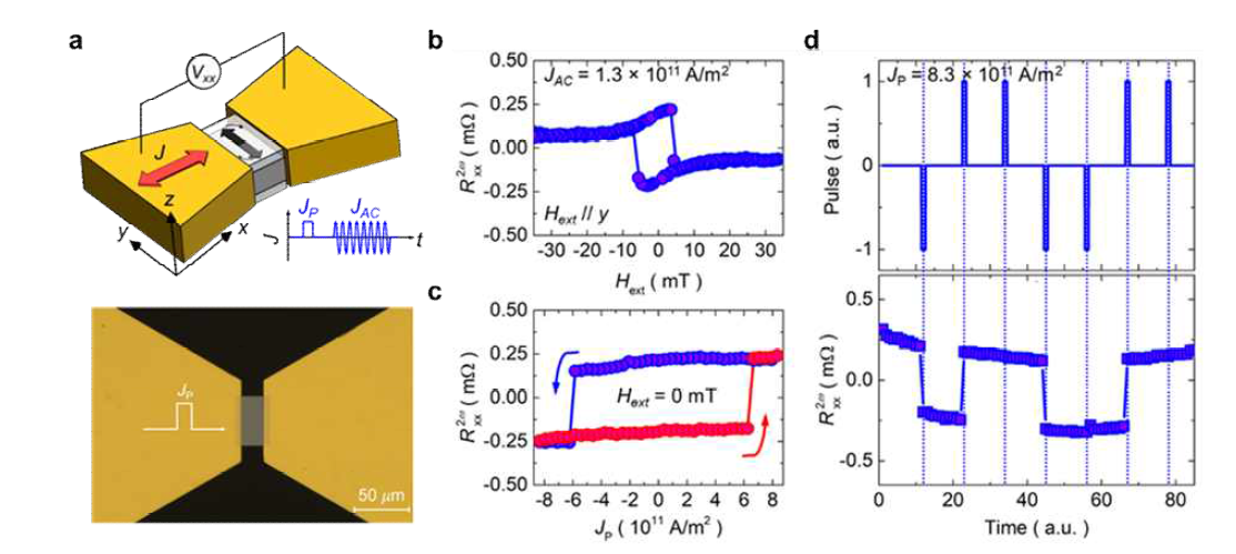 자가생성 스핀 토크를 이용한 자화 스위칭 실험 모식도(좌). NiO/Ni/SiOx 구조에서 측정한 자기장에 따른 USMR (중앙). DC 펄스 전류 인가에 따른 자기저항 변화 측정 결과 (우)