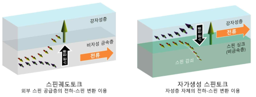 스핀궤도토크와 자가생성 스핀 토크의 모식도