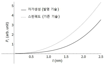 스핀궤도토크 소자와 자가생성 스핀 토크 소자의 필요 전력 비교