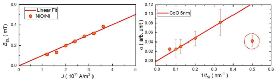 고조파 측정법을 통하 자가생성 스핀 토크 결과 (좌) 및 ST-FMR를 이용한 강자성 박막두께에 따른 감쇄상수 측정 결과 (우)