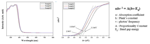 UV-vis spectra 및 Tauc plot for Bandgap calculation