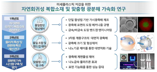 연구개발 목표 및 단계별 연구내용