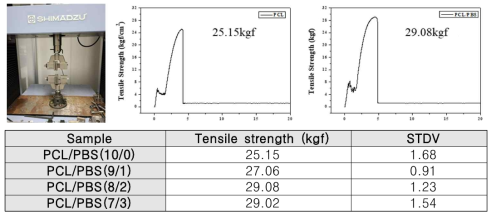 자가분해 플라스틱의 인장강도 평가