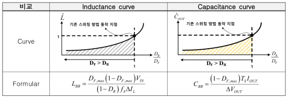 동작 지점에 따른 인덕터와 캐패시터 용량의 관계