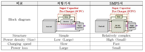 SCPC의 타입별 특징 비교