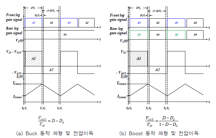 FSBB의 스위치 동작에 따른 동작 특성