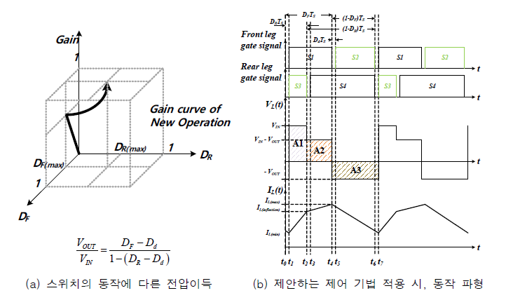 제안하는 FSBB의 스위치 동작