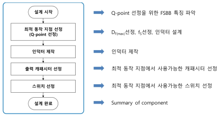 설계 절차