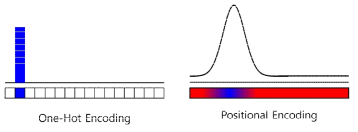 One-Hot Encoding과 Positional Encoding 비교 예시