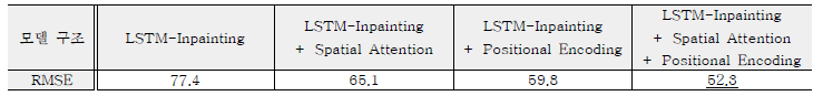 제안하는 LSTM-Inpainting 모델 및 최적화 기법의 성능 평가