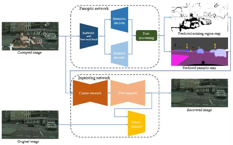 전반적인 panoptic blind image inpainting 프로세스