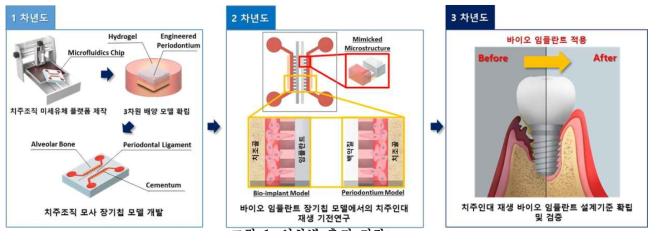 연차별 추진 전략