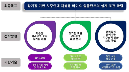 과제 수행 추진 전략