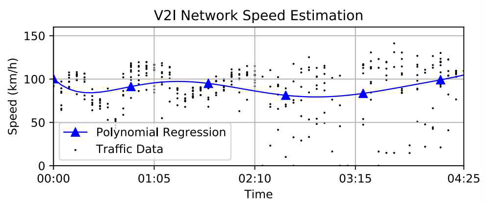 제안하는 V2I 네트워크의 시간에 따른 추정 속도
