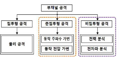 부채널 공격의 종류와 개발 목표