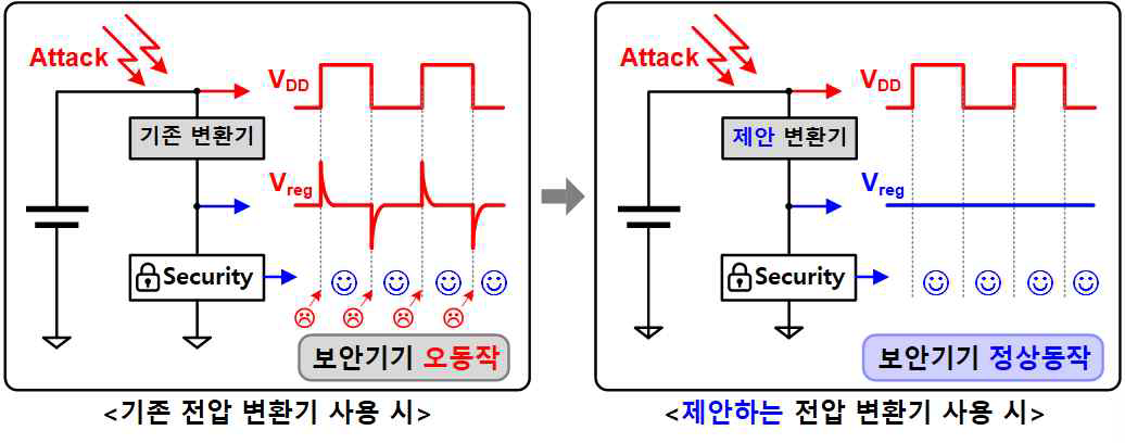 준침투형 공격에 따른 동작