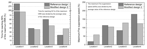 기존 및 개발 스프링클러의 화재 진압 시간(좌) 및 최대 화재 진압 속도(우) [5]