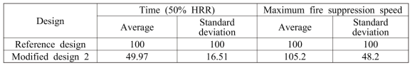 화재 위치별 화재 진압 시간, 화재 진압 속도의 평균 및 표준편차 [5]