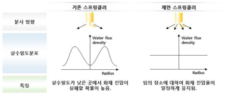 개발 스프링클러와 기존 스프링클러의 살수밀도분포 및 특징