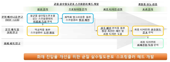 균질 살수밀도분포 스프링클러 헤드의 개발 과정