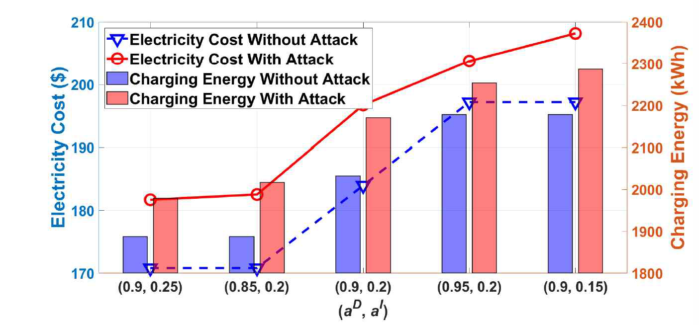 서로 다른 초기/최종 SOE 값에 따른 사이버 공격 유무 영향 분석