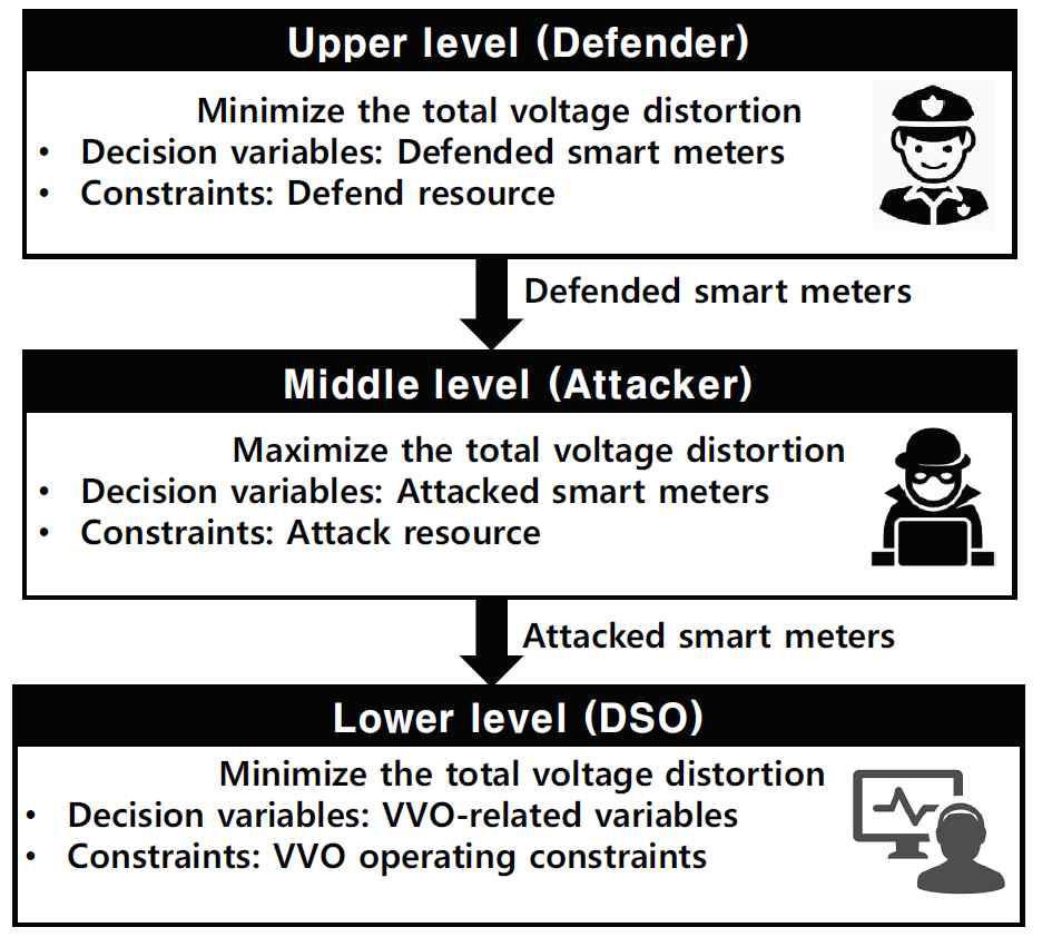 제안된 defender-attacker-DSO 모델